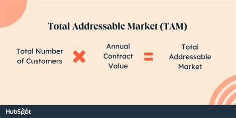 total addressable market formula